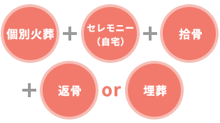 プラン内容-自宅セレモニー葬-
