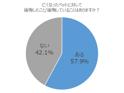 亡くなったペットに対して後悔したこと/後悔していることはありますか？アンケート結果