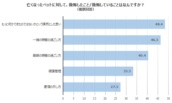 亡くなったペットに対して、後悔したこと/後悔していることはなんですか？アンケート結果