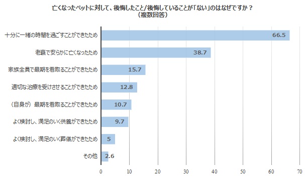 亡くなったペットに対して、後悔したこと/後悔していることが「ない」のはなぜですか？アンケート結果