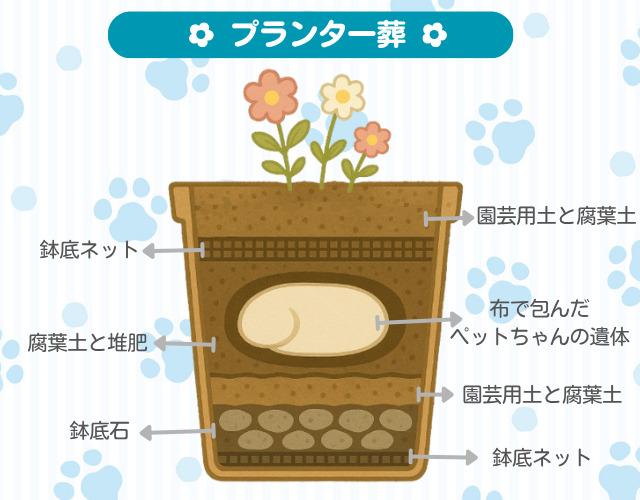 プランター葬の断面図